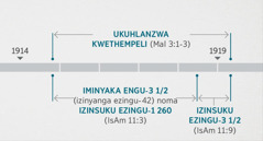 IsAmbulo 11:​1, 2 sihlobanisa lokho okwenzeka kofakazi ababili nokuhlolwa kanye nokuhlanzwa kwethempeli elingokomoya okukhulunywa ngakho kuMalaki 3:​1-⁠3. Izikhathi zezenzakalo ezaprofethwa zibonisa: Ukuhlanzwa kwethempeli kusukela ngasekupheleni kuka-1914 kuya ngasekuqaleni kuka-1919; iminyaka emithathu nengxenye noma izinsuku ezingu-1 260 kusukela ngasekupheleni kuka-1914 kuya ngasekuqaleni kuka-1918; izinsuku ezintathu nengxenye kusukela ngasekuqaleni kuka-1918 kuya ngasekuqaleni kuka-1919.