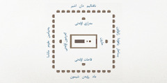 يسرايل قوسىنىڭ توبەدەن قاراعانداعى سىزباسى.‏ كيەلى شاتىر ورتادا.‏ كيەلى شاتىرعا ەڭ جاقىن ورنالاسقان لەۋى رۋىنىڭ اۋلەتتەرى:‏ شىعىستا حارون اۋلەتى،‏ وڭتۇستىكتە قاحات اۋلەتى،‏ باتىستا گەرشون اۋلەتى،‏ سولتۇستىكتە مەراري اۋلەتى.‏ ولاردان ارىرەكتە يسرايلدىڭ 12 رۋى ورنالاسقان:‏ شىعىستا يساحار،‏ ياھۋدا،‏ زابۋلون.‏ وڭتۇستىكتە عاد،‏ رۋبەن،‏ شيمون.‏ باتىستا بەنيامين،‏ ەفرەم،‏ ماناسا.‏ سولتۇستىكتە نافتاليم،‏ دان،‏ اشير