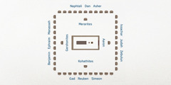 An overhead view of the layout of the camp of Israel. The tabernacle is at the center. Closest to the tabernacle are the families of the tribe of Levi: Aaron to the east, the Kohathites to the south, the Gershonites to the west, and the Merarites to the north. The 12 tribes of Israel are farther away. To the east are Issachar, Judah, and Zebulun. To the south are Gad, Reuben, and Simeon. To the west are Benjamin, Ephraim, and Manasseh. To the north are Naphtali, Dan, and Asher.