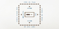 上から見たイスラエルの宿営の配置図。幕屋が中央にあり，レビ族がその周囲に宿営を張っている。アロンが東，コハト氏族が南，ゲルション氏族が西，メラリ氏族が北。さらにその周囲をイスラエルの12部族が取り囲んでいる。東にイッサカル，ユダ，ゼブルン，南にガド，ルベン，シメオン，西にベニヤミン，エフライム，マナセ，北にナフタリ，ダン，アシェル。