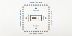 Plano del campamento de Israel. En el centro está el tabernáculo. Cerca del tabernáculo están las familias de la tribu de Leví: la familia de Aarón al este, los cohatitas al sur, los guersonitas al oeste y los meraritas al norte. Algo más alejadas están las 12 tribus de Israel: al este están Isacar, Judá y Zabulón; al sur están Gad, Rubén y Simeón; al oeste están Benjamín, Efraín y Manasés, y al norte están Neftalí, Dan y Aser.