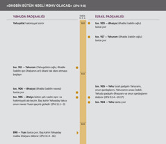 «Əhəbin bütün nəsli məhv olacaq». Əhəbin nəslini göstərən zaman xətti.