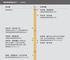 “亚哈家族将会灭亡”——跟亚哈家族有关的时间轴。