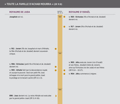 « Toute la famille d’Achab mourra ». Tableau chronologique de la famille d’Achab.