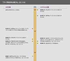 「アハブ家全体は滅びる」というタイトルの，アハブ家を示す年表