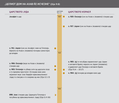 „Целиот дом на Ахав ќе исчезне“. Временски приказ на владеењето на царевите од лозата на Ахав.