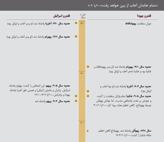 ‏«تمام خاندان اَخاب از بین خواهد رفت»—‏یک نمودار زمانی از خاندان اَخاب