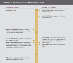 “Ngkirel el Nguemed a Blil a Ahab el Rokir.” Time line er a blil a Ahab.