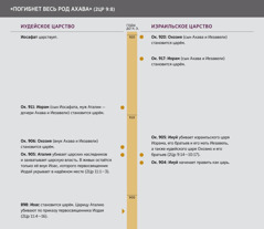 «Погибнет весь род Ахава». Временная прямая, на которой отмечены события, связанные с родом Ахава.