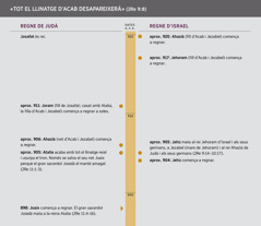 «Tot el llinatge d’Acab desapareixerà.» Línia temporal de la casa d’Acab.