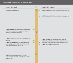 Zati guiráʼ familia stiʼ Acab. Línea de tiempu stiʼ guiráʼ familia stiʼ Acab.