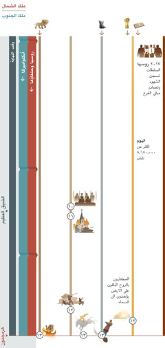 تصوِّر الصفحة ٤ من ٤ نبوات تتزامن في وقت النهاية وتغطي الفترة من ايامنا الى هرمجدون.‏ ملك الشمال هو روسيا وحلفاؤها.‏ اما ملك الجنوب فهو الدولة العالمية الانكلواميركية.‏ النبوة ١٠:‏ قادة العالم يعلنون ‹سلاما وأمنا› ثم يبدأ الضيق العظيم.‏ النبوة ١١:‏ الامم تهاجم الهيئات الدينية المزيفة.‏ النبوة ١٢:‏ حكومات العالم تهجم على شعب الله،‏ والمختارون بالروح الباقون على الارض يؤخذون الى السماء.‏ النبوة ١٣:‏ هرمجدون.‏ الراكب على حصان ابيض يكمل انتصاره.‏ الوحش الذي له سبعة رؤوس يُدمَّر والتمثال الضخم يُسحَق عند قدميه المصنوعتين من حديد وخزف.‏ ونرى في الصفحة ايضا النبوة ١:‏ الوحش الذي له سبعة رؤوس يظل موجودا حتى هرمجدون.‏ النبوة ٥:‏ القدمان من حديد وخزف تظلان موجودتين حتى هرمجدون.‏ النبوة ٦:‏ هناك اليوم اكثر من ٠٠٠‏,٦٨٠‏,٨ ناشر.‏ ونرى ايضا أحداثا تؤثر على شعب يهوه:‏ سنة ٢٠١٧،‏ السلطات الروسية تسجن الشهود وتصادر مباني الفرع.‏