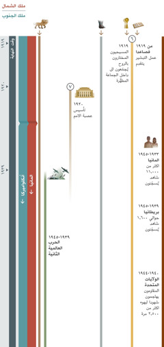 تصوِّر الصفحة ٢ من ٤ نبوات تتزامن في وقت النهاية وتغطي الفترة من ١٩١٩ تقريبا الى ١٩٤٥.‏ لعبت المانيا دور ملك الشمال حتى سنة ١٩٤٥.‏ اما ملك الجنوب فهو الدولة العالمية الانكلواميركية.‏ النبوة ٦:‏ سنة ١٩١٩،‏ يُجمَع المسيحيون المختارون بالروح الى داخل الجماعة المطهَّرة.‏ ومن سنة ١٩١٩ فصاعدا،‏ عمل التبشير يتقدم.‏ النبوة ٧:‏ سنة ١٩٢٠،‏ تُؤسَّس عصبة الامم وتستمر في العمل حتى بداية الحرب العالمية الثانية.‏ ونرى في الصفحة ايضا النبوة ١:‏ الوحش الذي له سبعة رؤوس لا يزال ظاهرا.‏ النبوة ٥:‏ القدمان من حديد وخزف لا تزالان ظاهرتين.‏ احداث عالمية من سنة ١٩٣٩ الى ١٩٤٥:‏ الحرب العالمية الثانية.‏ ونرى ايضا أحداثا تؤثر على شعب يهوه من سنة ١٩٣٣ الى ١٩٤٥:‏ في المانيا،‏ اكثر من ٠٠٠‏,١١ شاهد يُسجَنون.‏ وفي بريطانيا،‏ حوالي ٦٠٠‏,١ شاهد يُسجَنون.‏ ومن سنة ١٩٤٠ الى ١٩٤٤،‏ يهاجم المقاومون شهودا ليهوه في الولايات المتحدة اكثر من ٥٠٠‏,٢ مرة.‏