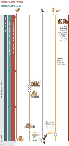 Tabel 4 van 4 wys profesieë in die tyd van die einde wat vervul word in ons dag tot aan die einde van Armageddon. Rusland en die lande wat hom ondersteun, is die koning van die noorde. Brittanje en die Verenigde State is die koning van die suide. Profesie 10: Wêreldleiers verkondig ‘vrede en veiligheid’. Daarna begin die groot verdrukking. Profesie 11: Die nasies val valse godsdiensorganisasies aan. Profesie 12: Die wêreld se regerings val God se volk aan. Die res van die gesalfdes word hemel toe geneem. Profesie 13: Armageddon. Die een wat op ’n wit perd sit, voltooi sy oorwinning. Die wilde dier met die sewe koppe word vernietig; die groot beeld word vernietig deur die klip wat die voete van yster en klei tref. Ook op die tabel: Profesie 1, die wilde dier met sewe koppe bly bestaan tot by Armageddon. Profesie 5, die voete van yster en klei bly bestaan tot by Armageddon. Profesie 6, vandag, meer as 8 580 000 verkondigers. Gebeure wat Jehovah se volk raak: In 2017, die Russiese owerheid gooi Getuies in die tronk en vat takkantoorgeboue af.