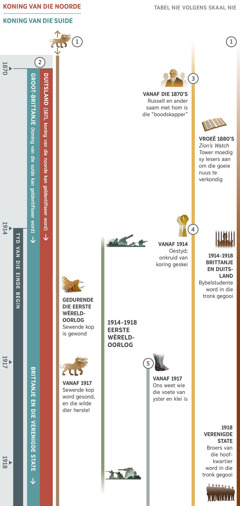 Tabel 1 van 4 wys profesieë in die tyd van die einde wat vervul is in die tydperk van omtrent 1870 tot 1918. Die tydperk vanaf 1914 staan bekend as die tyd van die einde. Profesie 1: ’n Wilde dier met sewe koppe wat alreeds bestaan het voor die eerste datum op die tabel. Gedurende die Eerste Wêreldoorlog word die dier se sewende kop gewond. Vanaf 1917 word die sewende kop gesond, en die wilde dier herstel. Profesie 2: Vanaf 1871 kan ons die koning van die noorde identifiseer, en vanaf 1870 kan ons die koning van die suide identifiseer. Die koning van die noorde verskyn weer in 1871 as Duitsland. Die koning van die suide word eers as Groot Brittanje geïdentifiseer, maar in 1917 word hy vervang deur die Anglo-Amerikaanse Wêreldmag. Profesie 3: Vanaf die 1870’s word Charles T. Russell en ander saam met hom as die ‘boodskapper’ geïdentifiseer. In die vroeë 1880’s moedig ‘Zion’s Watch Tower’ sy lesers aan om die goeie nuus te verkondig. Profesie 4: Vanaf 1914 is dit die oestyd. Die onkruid word van die koring geskei. Profesie 5: Vanaf 1917 weet ons wie die voete van yster en klei is. Ook op die tabel: Wêreldgebeure van 1914 tot 1918, Eerste Wêreldoorlog. Gebeure wat Jehovah se volk raak: Van 1914 tot 1918, Bybelstudente in Brittanje en Duitsland word in die tronk gegooi. In 1918 word broers van die hoofkwartier, in die Verenigde State, in die tronk gegooi.