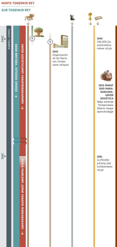 Kimsïr recuadrojja, 1945 marat 1991 marakamajj kawkir profecianakas niya pachpa tiempon phoqasïna ukwa uñachtʼayi. 1991 marakamaw Unión Sovieticampi jupar yanapiri markanakampejj norte toqenkiri reyïpjje. Uka qhepatjja, Rusia markampi jupar yanapiri markanakampiw norte toqenkir reyïpjjaraki. Gran Bretaña, Estados Unidos wali chʼamani markanakaw sur toqenkir reyïpjje. Profecía 8: Bomba atómica phallatapatwa jewqʼejj mistuski, ukjja Gran Bretaña, Estados Unidos wali chʼamani markanakaw phallayapjjäna. Profecía 9: 1945 maranjja, Sociedad de Naciones sat organización lantiw Organización de las Naciones Unidas ukajj uttʼayasi. Akanakaw uñstaraki: Profecía 1, qalltan uñstkäna uka paqallqo pʼeqeni salvaje animalajj utjaskakiwa. Profecía 5, hierrompita ñeqʼempita lurat kayunakajj utjaskakiwa. Profecía 6, 1945 maran 156.000 jila publicadoranakaw utj-jje. 1991 maransti 4.278.000 jila publicadoranakaw utj-jjaraki. Diosan markaparuw jan waltʼayasi: 1945 marat 1950 maranakkamajj Unión Sovieticajj walja waranqa Testigonakaruw Siberia cheqar apanuku.