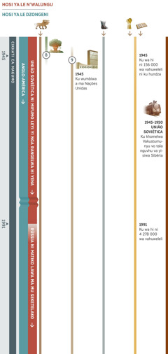 A gráfico 3 ka 4 gi komba a zviphrofeto zvi mahekileko hi kama wun’we cikhatini leci co gumesa, kusukela hi 1945 kala 1991. A União Soviética ni matiko lawa ma nga mu seketela ma no tivekisiwa kota hosi ya le n’walungu kala 1991, andzhako ka lezvo Rússia ni matiko lawa ma mu seketelako vonawu va tivekisiwa kota hosi ya le n’walungu. A Mufumo wa Misava Yontlhe wa Anglo-América wu tivekisiwa kota hosi ya le dzongeni. Ciphrofeto 8: I musi wa bhomba ga hombe wu yimelako a khombo ga hombe gi vangilweko hi Mufumo wa Misava Yontlhe wa Anglo-América. Ciphrofeto 9: Hi 1945 ku no wumbiwa a ma Nações Unidas ma vhaleta a Liga das Nações. Zvin’wani zvi kombisiwako: Ciphrofeto 1: A civandza ca 7 wa tihloko ca ha hi kona. Ciphrofeto 5: A mikondzo ya simbi ni wumba ya ha hi kona. Ciphrofeto 6: Hi 1945 ku wa hi ni 156 000 wa vahuweleli ni hundza. Hi 1991 ku wa hi 4 278 000 wa vahuweleli. Zvimaho zvi khumbako vanhu va Jehovha: Le União Soviética kusukela 1945 kala 1950, a Vakustumunyu vo tala nguvhu va no yisiwa livaleni la xanisa la Sibéria.