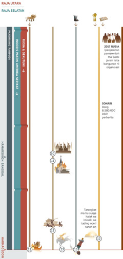 Tabel 4 humbani 4, patuduhkon panjahaion na igoki bani panorang parpudi ronsi porang Harmagedon. Rusia pakon sekutuni ma na gabe raja utara. Anjaha Inggris pakon Amerika Serikat na gabe raja selatan. Panjahaion 10: Ibahen pamimpin ni dunia on ma tugah-tugah na mangkatahon ‘damei anjaha sonang’. Dobkonsi ai ipungkah ma hamarsikon banggal. Panjahaion 11: Iripaskon bangsa-bangsa ma ugama palsu. Panjahaion 12: Iserang pamarentah ma juakjuak ni Naibata. Tarangkat ma hu surga halak na iminaki na tading ope i tanoh on. Panjahaion 13: Harmagedon. Marhamonangan do na mangajak huda putih ai. Iripaskon ma binatang buas na pitu uluni; iropukkon ma nahei ni patung ai na ibahen humbani bosi ampa tanoh liat. Dong homa: Panjahaion 1, binatang buas na pitu uluni, ronsi panorang Harmagedon. Panjahaion 5, nahei ni patung ai na ibahen humbani bosi ampa tanoh liat, ronsi panorang Harmagedon. Panjahaion 6, sonari dong lobih humbani 8.580.000 parbarita. Na masa bani Saksi Jahowa: Bani tahun 2017, ipenjarahon pamarentah Rusia ma Saksi Jahowa janah isita do bangunan ni organisasi.