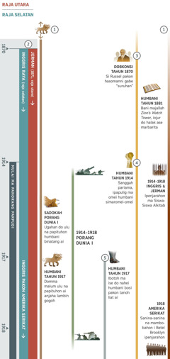 Tabel 1 humbani 4 patuduhkon panjahaion na igoki hira-hira humbani tahun 1870 ronsi 1918. Humbani tahun 1914 mulai ma panorang parpudi. Panjahaion 1: Binatang buas na pitu uluni taridah bani gambar nomor sada. Sadokah Porang Dunia I ugahan ma ulu na papituhon. Humbani tahun 1917, malum ma ulu na papituhon ai janah lambin gogoh. Panjahaion 2: Humbani tahun 1871 ibotoh ma ise do na gabe raja utara, janah humbani tahun 1870 ibotoh ma ise do na gabe raja selatan. Jerman ma na gabe raja utara humbani tahun 1871, anjaha Inggris Raya na gabe raja selatan. Tapi humbani tahun 1917 pamarentahan Inggris pakon Amerika Serikat ma na gabe raja selatan. Panjahaion 3: Dobkonsi tahun 1870, si Charles T. Russell pakon hasomanni ma na ‘pasirsirhon dalan’ paima jongjong Harajaon Mesianik. Humbani tahun 1881, bani majallah Zion’s Watch Tower, iojur do halak ase marbarita. Panjahaion 4: Humbani tahun 1914, musim pariama. Ipapulig ma omei humbani simaromei-omei. Panjahaion 5: Humbani tahun 1917, ibotoh ma ise do nahei humbani bosi pakon tanoh liat ai. Dong homa: Masa Porang Dunia I humbani tahun 1914 ronsi 1918. Juakjuak ni Naibata iarsik-arsik: Humbani tahun 1914 ronsi 1918, ipenjarahon Inggris pakon Jerman ma Siswa-Siswa Alkitab. Tahun 1918 sanina-sanina na mambobahon i Betel Brooklyn ipenjarahon pamarentah Amerika Serikat.