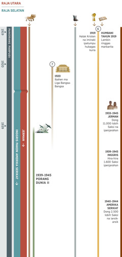 Tabel 2 humbani 4, patuduhkon panjahaion na igoki bani panorang parpudi hira-hira humbani tahun 1919 ronsi 1945. Ronsi tahun 1945, Jerman ma na gabe raja utara. Inggris pakon Amerika Serikat na gabe raja selatan. Panjahaion 6: Tahun 1919, halak Kristen na iminaki ipatumpu hubagas kuria. Humbani tahun 1919, lambin ringgas marbarita. Panjahaion 7: Tahun 1920, ibahen ma Liga Bangsa-Bangsa janah totap do adong ai paima masa Porang Dunia II. Dong homa: Panjahaion 1, dong ope binatang buas na pitu uluni. Panjahaion 5, dong nahei ni patung na humbani bosi pakon tanoh liat. Masa Porang Dunia II humbani tahun 1939 ronsi 1945. Juakjuak ni Naibata iarsik-arsik: Humbani tahun 1933 ronsi 1945, dong 11.000 Saksi na ipenjarahon pamarentah Jerman. Humbani tahun 1939 ronsi 1945, dong hira-hira 1.600 Saksi na ipenjarahon pamarentah Inggris. Humbani tahun 1940 ronsi 1944, dong 2.500 lobih Saksi na iarsik-arsik pamarentah Amerika Serikat.