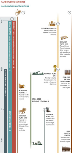 Chati 1, iri kuratidza uprofita hunozadzika panguva imwe chete munguva yekuguma, uye inoratidza zvakaitika kubva munenge muna 1870 kusvika muna 1918. Makore anobva muna 1914 zvichienda mberi anozivikanwa senguva yekuguma. Uprofita 1: Chikara chine misoro minomwe chakanga chavapo kubva panotangira nguva iri pachati. Muhondo yeNyika I, musoro wechinomwe wechikara unokuvara. Kubva muna 1917 zvichienda mberi, musoro wechinomwe wechikara unopora uye chikara chacho chinova nesimba. Uprofita 2: Mambo wekuchamhembe anozivikanwa muna 1871, uye mambo wekumaodzanyemba anozivikanwa muna 1870. Muna 1871 Germany inozivikanwa samambo wekuchamhembe. Great Britain ndiyo inotanga kuzivikanwa samambo wekumaodzanyemba, asi inozotsiviwa neumambo hweBritain neAmerica muna 1917. Uprofita 3: Kutanga kuma1870, Charles T. Russell nevamwe vake vanotanga kuzivikanwa ‘senhume.’ Kuma1880, ‘Zion’s Watch Tower’ inokurudzira vaverengi vayo kuti vaparidze mashoko akanaka. Uprofita 4: Kubva muna 1914 zvichienda mberi, kukohwa. Masora anoparadzaniswa negorosi. Uprofita 5: Kubva muna 1917 zvichienda mberi, tsoka dzesimbi nevhu dzinotanga kuzivikanwa. Zvimwe zviri kuratidzwawo: Zvakaitika munyika kubva muna 1914 kusvika muna 1918, Hondo Yenyika I. Zviitiko zvinobata-bata vanhu vaMwari: Kubva muna 1914 kusvika muna 1918, Vadzidzi veBhaibheri vemuBritain uye muGermany vanoiswa mujeri. Muna 1918, hama dzekumahofisi makuru kuUnited States dzinoiswa mujeri.