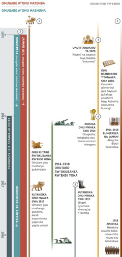 Akashanduku k’okubanza, nikereka oku obuhanuzi bwagenzire nibujwekerana omu biro by’emperu n’okwiha omu mwaka gwa 1870 kuhisya omu gwa 1918. Kwiha omu mwaka gwa 1914 eyo myaka negambwaho ku ari ebiro by’emperu. Obuhanuzi bw’okubanza: Enyamishwa y’emitwe mushanju ekagaruka yabaho. Omu rutaro rw’okubanza rw’ensi yona, omutwe gw’eyo nyamishwa gwa mushanju gukahutara. Kwiha omu mwaka gwa 1917 omutwe gw’eyo nyamishwa gukakira. Obuhanuzi bwa kabiri: Omugabe w’omu matemba n’ow’omu mashuma bakarebeka omu mwaka gwa 1870. Omu mwaka gwa 1871 omugabe w’omu matemba akaba ari Jamani. Omuri obwo bwire omugabe w’omu mashuma akaba ari Bungereza, konka omu mwaka gwa 1917 akahinduka obutegeki bwa nyinensi bwa Bungereza na Amerika. Obuhanuzi bwa kashatu: Kwiha omu myaka ya za 1870, Charles T. Russell na bagenzi beye bakarebeka ku ni “entumwa.” Kwiha omu myaka ya za 1880, ‘Omunara g’Omurinzi gwa Sayuni’ gukahiga abashomi bago kuburira obutumwa burungi. Obuhanuzi bwa kana: Kwiha omu mwaka gwa 1914, okugesha kukatandika. Encenzi zikatanisibwa n’engano. Obuhanuzi bwa katano: Kwiha omu mwaka gwa 1917, ebigeri by’ecoma bijwangize n’ibumba bikegita. Ebyo bikarebeka omu mwaka gwa 1914 kuhisya omu gwa 1918, omu rutaro rw’okubanza rw’ensi yona. Ebyo bikakwata aha bahereza ba Yehova, ahakuba kwiha omu mwaka gwa 1914 kuhisya omu gwa 1918, Abegi ba Bibuli b’omuri Bungereza n’ab’omuri Jamani bakatebwa omu bihome. Omu mwaka gwa 1918, benetata b’ahari ofisi nkuru zitu omuri Amerika bakatebwa omu bihome.