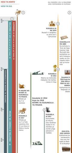 A parti la kusungula li kombisa wuprofeta lelinga humelela ka masiku ya wugamu kusukela hi 1870 kuya ka 1918. Masiku ya wugamu ma sungule hi 1914. Wuprofeta la kusungula: Xiharhi xa nhova lexinga ni 7 wa tinhloko hi xona xa kusungula kukombisiwa ka kwadru. Nhloko ya xona ya wu-7 yi vavisiwile ka Nyimpi ya Kusungula ya Misava. Kusukela hi 1917, nhloko ya xona leyi a yi vavisiwile yi holile xi tlhela xi kuma ntamu. Wuprofeta la wumbirhi: Hi 1870 se aswi tiveka swaku hi mani hosi ya norte ni ya sul. Hi 1871 kuhumeleli hosi ya norte ya nyuwani leyi akuli mfumu wa Alemanha. Akusunguleni a hosi ya sul akuli mfumu wa Inglatera kambe hi 1917 wu pfaletiwe hi mfumu wa matimba wa Amerika ni Inglatera. Wuprofeta la wunharhu: Kusukela hi ma-1870 Charles T. Russell ni vanghanu va yena avali ‘varhumiwa’. Hi ma-1880 ka revhixta la ‘Torre de Vigia’ (swoswi inga Murindzi) aku kombeliwa valerhi hinkwavu swaku va chumayela mahungu ya kutsakisa. Wuprofeta la wu-4: Kusukela hi 1914 kusungule nkama wa ntshovelo. Mabyanyi ma hambanisiwa ni trigu. Wuprofeta la wu-5: Kusukela hi 1917 kuhumelela minkondzo ya xitatuwa xa kuleha leyinga hambiwa hi nsimbi yinga patsana ni madaka. Kutlhela kukombisiwa: Leswi humelelaka kusukela hi 1914 kuya ka 1918 ka Nyimpi ya Kusungula ya Misava. Swilo leswi yendlekaka leswi khumbaka vanhu va Yehovha: Kusukela hi 1914 kuya ka 1918 Vadjondzi va Bibele va Inglatera ni Alemanha va khomiwa. Hi 1918, vamakwerhu va Betele la Estados Unidos va khomiwa.