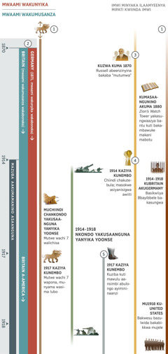 Chaati yakusaanguna, itondeezya bupolofita bwakachitika achiindi chimwi kuzwa mu1870 kusika1918. Mazuba aakumamanino akasaanguna mu1914. Bupolofita 1: Munyama uuli amitwe iili 7 wakaboneka kawutanasika pe munyaka uulembedwe achaati. Munkondo Yanyika Yoonse Yakusaanguna, mutwe wachi7 wamunyama walichisa. Kuzwa mu1917, mutwe wachi7 amunyama zyakazoopona. Bupolofita 2: Mwaami wakunyika wakaboneka mu1871 alubo mwaami wakumusanza wakaboneka mu1870. Mwaami wakunyika wakazooboneka lubo mu1871 kayili Germany. Mwaami wakumusanza wakasaanguuna kuboneka kayili Great Britain, pesi mu1917 bwakazooba bweendelezi bwaBritain a-America. Bupolofita 3: Kuzwa mu1870, Charles T. Russell abeenzinyina bakazooboneka kuti ‘mutumwa.’ Kumatalikilo amunyaka wa1880, ‘Zion’s Watch Tower’ yakasungwaazya basikubala kuti bakambawuke makani mabotu. Bupolofita 4: Kutebula kwakatalika mu1914. Masokwe akatalika kusiyanisigwa amayila. Bupolofita 5: Kuzwa mu1917 mawulu ansimbi abulongo akatalika kuboneka. Alubo nzibupandulula: Zintu zyakali kuchitika munyika kuzwa mu1914 kusika mu1918, Nkondo Yakusaanguna Yanyika Yoonse. Zintu zyakachitikila bakombi baJehova: Kuzwa mu1914 kusika mu1918, Basikwiiya Bbayibbele bakasungwa kuBritain akuGermany. Mu1918, bakwesu bakumawofesi mapati kuUnited States bakasungwa.