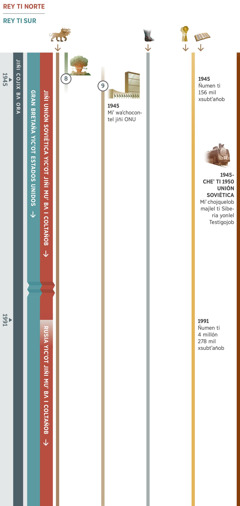 I yuxpʼejlel recuadro miʼ pʌs jiñi profecía tac muʼ bʌ i lʌcʼʌ taj i bʌ cheʼ ti cojix bʌ qʼuin tac tsaʼ bʌ tsʼʌctiyi ti 1945 cʼʌlʌl ti 1991. Jinto ti 1991 miʼ tsictiyel jiñi Unión Soviética yicʼot muʼ bʌ i coltañob bajcheʼ jiñi rey ti norte. Jiñi pʼʌtʌl bʌ yumʌntel, jiñi Gran Bretaña yicʼot Estados Unidos miʼ sujtel bajcheʼ jiñi rey ti sur. Profecía 8: I butsʼil bomba, yom i yʌl jiñi wocol tac tsaʼ bʌ i teche jiñi pʼʌtʌl bʌ yumʌntel, jiñi Gran Bretaña yicʼot Estados Unidos. Profecía 9: Ti 1945, tsaʼ waʼchoconti jiñi Organización de las Naciones Unidas, tsaʼ bʌ ochi tiʼ qʼuexol jiñi Sociedad de Naciones. Yambʌ muʼ bʌ i pʌstʌl ti jiñi recuadro. Profecía 1: Miʼ bej ajñel jiñi jontol bʌ bʌteʼel am bʌ siete i jol. Profecía 5: Miʼ bej ajñel jiñi ocʌl tʼox melbil bʌ ti tsucul taqʼuin yicʼot ocʼol. Profecía 6: Ti 1945 añobix ñumen ti 156 mil xsubtʼañob. Cheʼ ti 1991, ñumeñix ti 4 millón 278 mil xsubtʼañob. Jiñi ujtem tac bʌ tsaʼ bʌ i ticʼla i tejclum Jehová: Cheʼ bʌ ti 1945 cʼʌlʌl ti 1950 miʼ chojquelob majlel yonlel Testigojob añoʼ bʌ ti yaʼ ti Unión Sovietica.