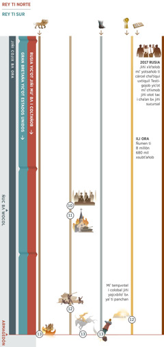 I chʌmpʼejlel recuadro miʼ pʌs jiñi profecía tac muʼ bʌ i lʌcʼʌ taj i bʌ cheʼ ti cojix bʌ qʼuin tac muʼ bʌ i tsʼʌctiyel ili ora cʼʌlʌl ti Armagedón. Miʼ ñaʼtʌntel chaʼan jiñʌch jiñi rey ti norte jiñi Rusia yicʼot jiñi muʼ bʌ i coltañob. Jiñi pʼʌtʌl bʌ yumʌntel, jiñi Gran Bretaña yicʼot Estados Unidos miʼ sujtel bajcheʼ jiñi rey ti sur. Profecía 10: Jiñi yumʌlob tiʼ pejtelel pañimil miʼ yʌlob chaʼan añix ñʌchʼtʌlel yicʼot maʼañic chuqui bʌbʌqʼuen bʌ. Ti wiʼil, miʼ tejchel jiñi ñuc bʌ wocol. Profecía 11: Jiñi yumʌlob miʼ contrajiñob jiñi ñopbalʌl tac mach bʌ i sujmic. Profecía 12: Jiñi yumʌlob tiʼ pejtelel pañimil miʼ contrajiñob i tejclum Dios. Miʼ tempʌntel ti panchan jiñi i colobal yajcʌbiloʼ bʌ añoʼ bʌ ti Pañimil. Profecía 13: Armagedón. Miʼ mʌjlel i chaʼan jiñi cʼʌchʌl bʌ ti sʌsʌc caballo. Miʼ jisʌntel jiñi jontol bʌ bʌteʼel am bʌ siete i jol. Miʼ bicʼti xujtʼel jiñi ocʌl tʼox melbil bʌ ti tsucul taqʼuin yicʼot ocʼol i chaʼan jiñi colem estatua. Yambʌ muʼ bʌ i pʌstʌl ti jiñi recuadro: Profecía 1: Miʼ bej ti Armagedón jiñi jontol bʌ bʌteʼel am bʌ siete i jol. Profecía 5: Jiñi ocʌl tʼox melbil bʌ ti tsucul taqʼuin yicʼot ocʼol miʼ bej ajñel ti Armagedón. Profecía 6: Ñumen ti 6 millón 680 mil xsubtʼañob. Jiñi ujtem tac bʌ muʼ bʌ i ticʼlan i tejclum Jehová: Ti 2017, jiñi yumʌlob ti Rusia miʼ yotsañob ti cárcel chaʼtiqui uxtiquil i testigojob Jehová yicʼot miʼ chʼʌmob jiñi otot tac i chaʼan bʌ jiñi sucursal.