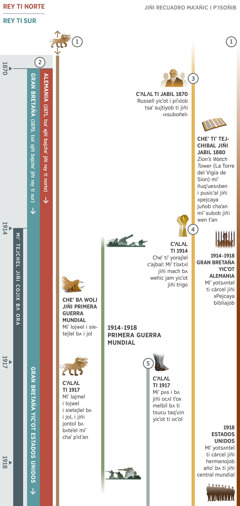 An chʌmpʼejl recuadro, jiñi ñaxam bʌ, miʼ pʌs jiñi profecía tac muʼ bʌ i lʌcʼʌ taj i bʌ cheʼ ti cojix bʌ qʼuin tac tsaʼ bʌ tsʼʌctiyi ti 1870 cʼʌlʌl ti 1918. I jilibal jiñi cojix bʌ qʼuin tac tsaʼ tejchi ti 1914. Profecía 1: Jiñi jontol bʌ bʌteʼel am bʌ siete i jol tsaʼ tsictiyi cheʼ anto yom cabʌl jab miʼ cʼotel jiñi jabil muʼ bʌ ñaxan pʌs ti jiñi recuadro. Cheʼ woli ti ujtel jiñi Primera Guerra Mundial, miʼ lowbentel i sietejlel bʌ i jol jiñi jontol bʌ bʌteʼel. Cheʼ ti 1917 mi chaʼ lajmel jiñi sietejlel jol i miʼ chaʼ pʼʌtʼan jiñi jontol bʌ bʌteʼel. Profecía 2: Ti 1870 miʼ chaʼ pʌs i bʌ jiñi rey ti sur. Ti 1871 miʼ chaʼ pʌs i bʌ jiñi rey ti norte i jiñʌch Alemania. Ti ñaxan, jiñi Gran Bretaña miʼ cʌjñel bajcheʼ jiñi rey ti sur, pero cheʼ ti 1917 miʼ yochel jiñi pʼʌtʌl bʌ yumʌntel, jiñi Gran Bretaña yicʼot Estados Unidos. Profecía 3: Cheʼ bʌ ti 1870 jiñi Charles T. Russell yicʼot i piʼʌlob miʼ sujtelob bajcheʼ jiñi xsuboñel. Cheʼ tiʼ cajibal jiñi 1880, jiñi revista Zion’s Watch Tower miʼ suben jiñi xpejcaya juñob chaʼan miʼ chaʼleñob subtʼan. Profecía 4: Cheʼ ti 1914, cheʼ tiʼ cajibal cʼajbal. Miʼ tʼoxtʌl jiñi mach bʌ weñic jam yicʼot jiñi trigo. Profecía 5: Cheʼ ti 1917, miʼ pʌs i bʌ jiñi ocʌl tʼox melbil bʌ ti tsucul taqʼuin yicʼot ocʼol. Yambʌ muʼ bʌ i pʌstʌl ti jiñi recuadro: Muʼ bʌ i yujtel tac ti 1914 cʼʌlʌl ti 1918, jiñi Primera Guerra Mundial. Jiñi tsaʼ bʌ ujti tac tsiʼ ticʼla jiñi i tejclum Jehová: Cheʼ ti 1914 cʼʌlʌl ti 1918, miʼ yotsʌntel ti cárcel jiñi xPejcaya bibliajob yaʼ ti Gran Bretaña yicʼot Alemania. Ti 1918, miʼ yotsʌntel ti cárcel jiñi hermanojob, añoʼ bʌ yaʼ ti central mundial ti Estados Unidos.