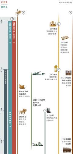 四个图表中的第一个，显示从1870到1918年间，不同的预言怎样在同一时期应验。终结的时期从1914年开始。预言1：七个头的野兽在图表上最早的日期之前已经出现。第一次世界大战期间，野兽的第七个头受了伤。1917年后，第七个头被治好，野兽痊愈。预言2：1871年，北方王重新出现。1870年，南方王重新出现。德国是北方王。南方王最初是英国，但在1917年被英美世界霸权取代。预言3：从1870年开始查尔斯·泰兹·罗素和其他人成为“使者”。1881年起，《锡安的守望台》鼓励读者传讲好消息。预言4:1914年起，收割的时期开始，毒麦和小麦分开。预言5:1917年起，铁和陶土构成的脚出现。图表也描述了以下内容：1914-1918年，第一次世界大战。影响上帝子民的事件：1914-1918年，圣经研究者在英国和德国被监禁。1918年，总部的弟兄在美国被监禁。