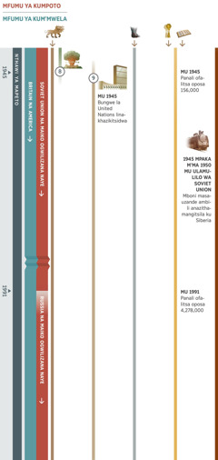 Chati yacitatu pa machati 4, yoonetsa maulosi osiyana-siyana ofotokoza za masiku otsiliza ano. Maulosiwa afotokoza zocitika kuyambila m’caka ca 1945 mpaka 1991, ndipo zina mwa zocitikazo zinacitika pa nthawi imodzi. Boma la Soviet Union na maiko ogwilizana nalo ndiwo anali mfumu ya kumpoto mpaka mu 1991. Pambuyo pake Russia na maiko ogwilizana naye ndiwo anakhala mfumu ya kumpoto. Ulamulilo Wamphamvu Padziko Lonse wa Britain na America ndiwo unali Mfumu ya kum’mwela. Ulosi 8: Ciusi ca bomba la nyukiliya, comwe cionetsa kuti Ulamulilo Mphamvu Padziko Lonse wa Britain na America wapha anthu ambili na kuwononga zinthu zambili. Ulosi 9: Bungwe la United Nations linakhazikitsa mu 1945, kulowa m’malo bungwe la League of Nations. Chati ionetsanso izi: Ulosi 1, cilombo ca mitu 7 cokalipo. Ulosi 5, mapazi acitsulo cosakanizika na dongo akalipo. Ulosi 6, mu 1945, panali ofalitsa oposa 156,000. Mu 1991, panali ofalitsa oposa 4,278,000. Zocitika zokhudza anthu a Yehova: Kuyambila mu 1945 mpaka m’zaka za m’ma 1950, boma la Soviet Union linathamangitsila ku Siberia Mboni masausande ambili.