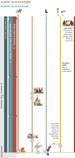 Peraj 4 chkë ri 4; re peraj reʼ nutzjoj kij profecías ri junan ye bʼanatajnäq pä chpan ri rukʼisbʼäl taq qʼij, y yetzʼaqät pa qaqʼij komä kʼa pa Armagedón. Xbʼeqʼalajin chë Rusia chqä ri rachiʼil ya riʼ ri qʼatöy tzij ri kʼo pa norte. Y Gran Bretaña chqä Estados Unidos ri qʼatöy tzij ri kʼo pa sur. Profecía 10: ri qʼatöy taq tzij nkiʼij chë «kʼo uxlanen chqä ronojel ütz rubʼanon». Chrij riʼ, nchapatäj ri nimaläj tijöj poqonal. Profecía 11: ri qʼatöy taq tzij yekatäj pä chkij jontir ri religiones ri ma pa rubʼeyal ta nkiyaʼ ruqʼij Dios. Profecía 12: ri qʼatöy taq tzij yekatäj pä chrij ri rutinamit Dios. Xkeʼukʼwäx chkaj jontir ri cristianos ri yechaʼon rchë yebʼä chkaj. Profecía 13: Armagedón. Ri chʼoköl chrij ri säq kej xtchʼakon. Xtchup ruwäch ri itzel chköp ri 7 rujolon; xtwuläx ri ajqanaj ri bʼanon rkʼë chʼichʼ chqä ulew rchë ri mamaʼ achbʼäl. Jojun chik ri ye kʼo chpan re peraj reʼ: profecía 1: ri profecía chrij ri itzel chköp ri 7 rujolon xtzʼaqät na kʼa pa Armagedón. Profecía 5: ri profecía chrij ri ajqanaj ri bʼanon rkʼë chʼichʼ chqä ulew xtzʼaqät na kʼa pa Armagedón. Profecía 6: más ye 8,680,000 publicadores. Ri kʼayewal xyaʼöx pa ruwiʼ ri rutinamit Jehová: pa junaʼ 2017, ri qʼatöy taq tzij rchë Rusia xekiyaʼ pacheʼ jojun Testigos chqä xkimäj qa ri qa-sucursal.