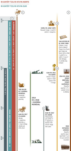 Peraj 1 chkë ri 4; re peraj reʼ nutzjoj kij profecías ri junan ye bʼanatajnäq pä chpan ri rukʼisbʼäl taq qʼij, y xetzʼaqät pa junaʼ 1870 kʼa 1918. Ri rukʼisbʼäl taq qʼij xchapatäj pä pa 1914. Profecía 1: ri itzel chköp ri 7 rujolon ya kʼo pä chik taq majanä tbʼeqä ri junaʼ 1870. Taq najin ri Primera Guerra Mundial, xsokotäj ru-séptimo rujolon ri itzel chköp. Chpan ri junaʼ 1917 xknäx ri séptimo jolomäj riʼ y ri itzel chköp xkatäj pä chik jmul. Profecía 2: pa junaʼ 1870 xbʼeqʼalajin pä chik jmul achkë riʼ ri qʼatöy tzij ri kʼo pa sur. Chpan ri junaʼ 1871 xqʼalajin chë Alemania ya riʼ ri qʼatöy tzij ri kʼo pa norte. Pa naʼäy, xa xuʼ wä Gran Bretaña xok ri qʼatöy tzij ri kʼo pa sur, ye kʼa kan pa 1917, Gran Bretaña chqä Estados Unidos xeʼok ri qʼatöy tzij ri kʼo pa sur. Profecía 3: chkipan ri junaʼ 1870, xbʼeqʼalajin chë ri «taqoʼn» ya riʼ wä Charles Russell chqä ri rachiʼil. Taq xechapatäj ri junaʼ 1880, chpan ri revista Zionʼs Watch Tower xbʼix chkë ri yeskʼin wä ruwäch ri revista riʼ chë tkitzjoj ri utziläj taq rutzjol chkë ri winäq. Profecía 4: kan pa junaʼ 1914 xchapatäj rumolik ri trigo. Xjach ri trigo rkʼë ri itzel qʼayis. Profecía 5: kan pa junaʼ 1917 xbʼeqʼalajin pä ajqanaj ri bʼanon rkʼë chʼichʼ chqä ulew. Jojun chik ri ye kʼo chpan re peraj reʼ: ri xebʼanatäj chkipan ri junaʼ 1914 kʼa 1918, Primera Guerra Mundial. Ri kʼayewal xyaʼöx pa ruwiʼ ri rutinamit Jehová: kan pa junaʼ 1914 kʼa 1918, xeyaʼöx pacheʼ ri Tijoxelaʼ chrij le Biblia pa Gran Bretaña chqä Alemania. Pa 1918, xeyaʼöx pacheʼ jojun qachʼalal ri ye kʼo pa central mundial, ri kʼo Estados Unidos.