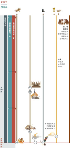 四个图表中的第四个，显示从现在到哈米吉多顿大战时，不同的预言怎样在同一时期应验。俄罗斯及其盟友是北方王。南方王一直是英美世界霸权。预言10：各国领袖宣布“和平安全了”，大患难随即爆发。预言11：各国政府攻击所有错误宗教。预言12：各国政府攻击上帝的子民。有希望去天上的基督徒如果仍然在世，会被聚集到天上。预言13：哈米吉多顿大战爆发。骑着“白马”的那位“把敌人彻底打败”。七个头的野兽被毁灭。巨像由铁和陶土构成的脚被打碎。图表也描述了以下内容：预言1，七个头的野兽继续存在，最后在哈米吉多顿大战中被毁灭。预言5，铁和陶土构成的脚继续存在，最后在哈米吉多顿大战中被毁灭。预言6，今天传道员人数超过868万。影响上帝子民的事件：2017年，俄罗斯政府监禁耶和华见证人并把分部办事处充公。