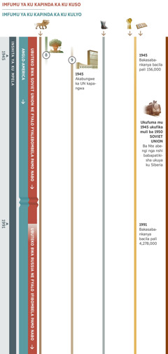 Charti yalenga butatu, iilelanga amasesemo ayalefikilishiwa pa nshita imo ine mu nshita ya ku mpela ukufuma mu 1945 ukufika mu 1991. Ubuteko bwa Soviet Union ne fyalo ifyalebombela pamo nabo e baleimininako imfumu ya ku kapinda ka ku kuso mpaka mu 1991, lyena ubuteko bwa Russia na mabuteko ayabombela pamo nabo e baishileba imfumu ya ku kapinda ka ku kuso. Ubuteko Bwakwatisha Amaka ubwa Anglo-America e bwaishileba imfumu ya ku kapinda ka ku kulyo. Ubusesemo bwalenga 8: Ibomba lya maka sana lyapuulika kabili lyafumya icushi icingi nga nshi, ukulangilila ifyo ubuteko Bwakwatisha Amaka ubwa Anglo-America bwaonawile ifintu ifingi. Ubusesemo bwalenga 9: Akabungwe ka United Nations kalipangilwe mu 1945, e kapyene pa kabungwe ka League of Nations. Fimbi ifili pali charti: Ubusesemo bwa kubalilapo, iciswango ca mitwe 7 catwalilila ukubako. Ubusesemo bwalenga 5, amakasa ya cela ne bumba yatwalilila ukubako. Ubusesemo bwalenga 6, mu 1945 bakasabankanya balicilile pali 156,000. Mu 1991, bakasabankanya bacila pali 4,278,000. Ifyacitikiile abantu ba kwa Yehova: Ukufuma mu 1945 ukufika muli ba 1950, ba Nte abengi nga nshi mu Soviet Union babapatikisha ukuya ku Siberia.