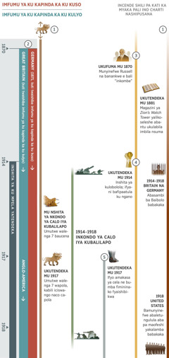 Charti ya kubalilapo, ilelanga amasesemo ayalefikilishiwa pa nshita imo ine mu nshita ya ku mpela, ukufuma mu 1870 ukufika mu 1918. Imyaka ukutendekela mu 1914 e nshita ya ku mpela. Ubusesemo bwa kubalilapo: Iciswango ca nsengo 7 ico balangile pa charti; ilyo umwaka wa 1870 ushilafika. Mu nkondo ya Calo iya Kubalilapo, umutwe walenga 7 uwa ciswango baucena. Ukutendekela mu 1917, umutwe walenga 7 wapola, kabili ne ciswango na co capola. Ubusesemo bwalenga bubili: Imfumu ya ku kapinda ka ku kuso ne ya ku kapinda ka ku kulyo shaishibikwa mu 1870. Icalo ca Germany e caishileba imfumu ya ku kapinda ka ku kuso iipya mu 1871. Pa kubalilapo icalo ca Great Britain e cali imfumu ya ku kapinda ka ku kulyo, lelo mu 1917 ubuteko Bwakwatisha Amaka ubwa Anglo-America e bwaishileba imfumu ya ku kapinda ka ku kulyo. Ubusesemo bwalenga butatu: Ukutendekela muli ba 1870, Charles T. Russell na banankwe e bali ‘inkombe.’ Ukutendekela mu 1881, magazini ya ‘Zion’s Watch Tower’ yalikoseleshe abantu ukulabila imbila nsuma. Ubusesemo bwalenga bune: Ukutendekela mu 1914, inshita ya kulobolola. Ifyani bafilekanya ne ngano. Ubusesemo bwalenga 5: Ukutendekela mu 1917 ifyo amakasa ya cela ne bumba yemininako fyaishibikwa. Charti ilelanga ne fyalecitika mu Nkondo ya Calo iya Kubalilapo iyatendeke mu 1914 kabili iyapwile mu 1918. Ifyalecitika ifyakumine abantu ba kwa Yehova: Ukufuma mu 1914 ukufika mu 1918, Abasambi ba Baibolo mu Britain na mu Germany babakaka. Mu 1918, bamunyinefwe aba ku maofeshi yakalamba mu United States babapoosa mu cifungo.