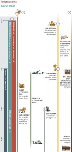 Oversigt 1 af 4: viser overlappende profetier om endens tid, dækker perioden fra omkring 1870 til 1918. Perioden fra 1914 og frem identificeres som endens tid. Profeti nummer 1: Et syvhovedet vilddyr der begyndte at eksistere længe før den periode der er beskrevet på oversigten. Under den første verdenskrig bliver vilddyrets syvende hoved såret. Fra 1917 og frem: Det syvende hoved heles, og vilddyret kommer sig. Profeti nummer 2: Nordens konge kan identificeres fra år 1871, og Sydens konge kan identificeres fra år 1870. Nordens konge viser sig igen i 1871 som Tyskland. Sydens konge er til at begynde med Storbritannien, men i 1917 indtager den britisk-amerikanske verdensmagt rollen. Profeti nummer 3: Fra 1870’erne: Charles T. Russell og hans medarbejdere kan identificeres som ‘sendebuddet’. Fra begyndelsen af 1880’erne: ‘Zion’s Watch Tower’ opfordrer sine læsere til at forkynde den gode nyhed. Profeti nummer 4: Fra 1914 og frem: høsttiden. Ukrudtet skilles fra hveden. Profeti nummer 5: Fra 1917 og frem: Fødderne af jern og ler ses. Også skildret: Verdensbegivenheder fra 1914 til 1918: Første Verdenskrig. Begivenheder der berører Jehovas folk: Fra 1914 til 1918: Bibelstudenter i Storbritannien og Tyskland bliver fængslet. I 1918: Brødre fra hovedkontoret i USA bliver fængslet.