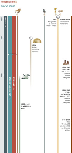 Oversigt 2 af 4: viser overlappende profetier om endens tid, dækker perioden fra omkring 1919 til 1945. Tyskland er Nordens konge indtil 1945. Sydens konge er den britisk-amerikanske verdensmagt. Profeti nummer 6: I 1919: Menigheden af salvede kristne renset. Fra 1919 og frem: Forkyndelsesarbejdet intensiveres og fortsætter. Profeti nummer 7: I 1920: Folkeforbundet oprettes og er aktivt indtil begyndelsen af Anden Verdenskrig. Også skildret: Profeti nummer 1: det syvhovedede vilddyr, fortsætter. Profeti nummer 5: fødderne af jern og ler, fortsætter. Verdensbegivenheder fra 1939 til 1945: Anden Verdenskrig. Begivenheder der berører Jehovas folk: I Tyskland, fra 1933 til 1945: Over 11.000 Jehovas Vidner bliver fængslet. I Storbritannien, fra 1939 til 1945: Næsten 1.600 Jehovas Vidner bliver fængslet. I USA, fra 1940 til 1944: over 2.500 pøbeloverfald på Jehovas Vidner.