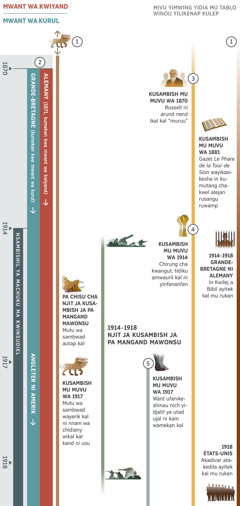 Tablo wa 1 pakach pa matablo 4, ulejena kulondulijan kwa uprofet mu machuku ma kwinsudiel kusambish piswimp mu muvu wa 1870 kushik mu muvu wa 1918. Kusambishin mu muvu wa 1914, mivu yiney yimekeshin machuku ma kwinsudiel. Uprofet wa 1: Nnam wa chidiany ukweta mitu sambwad wamekana kurutu kwa muvu wa kusambish ulejenau mu tablo. Pa chisu cha Njit ja Kusambish ja pa Mangand Mawonsu, mutu wa sambwad wa nnam autap kal. Kusambish mu muvu wa 1917, mutu wa sambwad wayerik kal ni nnam wa chidiany wikal kal kand ni usu. Uprofet wa 2: Mwant wa kwiyand wamekan kal mu muvu wa 1871, ni mwant wa kurul wamekan kal mu muvu wa 1870. Mu muvu wa 1871, Mwant wa kwiyand wijikan kal kand anch udi Alemany. Grande-Bretagne wijikan kal kapamp ka kusambish kwikal mwant wa kurul, pakwez mu muvu wa 1917, amuswinkan kal kudi Dikand Dia pa Mangand Mawonsu Dia Angleter ni Amerik. Uprofet wa 3: Kusambish piswimp mu muvu wa 1870, Charles T. Russell ni arund nend ikal kal ‘muruu.’ Kusambish mu muvu wa 1881, Gazet ‘Le Phare de la Tour de Sion’ wayikasikesh kal in kumutang chakwel alejan rusangu ruwamp. Uprofet wa 4: Kusambish mu muvu wa 1914, chirung cha kwangul. Tidiku amwauril kal ni yinfananfan. Uprofet wa 5: Kusambish mu muvu wa 1917, want ufanikeshinau nich yidjatil ya utad ujal ni kam wamekan kal. Kurumburil kukwau: Yinship yasadika pa mangand kusambish mu muvu wa 1914 kushik mu muvu wa 1918, Njit ja Kusambish ja pa Mangand Mawonsu. Yinship yikala ni yibudikin yiyimp padiau atushalapol a Yehova: Kusambish mu muvu wa 1914 kushik mu muvu wa 1918, in Kwilej a Bibil mu Grande-Bretangne ni mu Alemany ayitek kal mu rukan. Mu muvu wa 1918, akadivar atakedila mu États-Unis ayitek kal mu rukan.