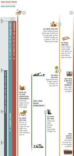 Isama nokaro keghi rhiẹre ma, ẹmwẹ akhasẹ ughughan ni mwẹ amusẹ vbe ẹghẹ okiekie ẹdẹ, ọ dekaẹn emwi ni sunu ke odẹ ukpo 1870 ya sẹ ukpo 1918. Ke ukpo 1914 kpa ọre ẹghẹ okiekie ẹdẹ. Ẹmwẹ Akhasẹ 1: Aranmwẹ oha nọ mwẹ uhunmwu ihinrọn ẹre ọ ka ladian vbe isama na, a te miẹn wẹẹ a suẹn gha gbẹnnẹ dọmwadẹ ukpo ladian. Vbe ẹghẹ na ya gha khọn Okuo Ọgbagbọn Nokaro, uhunmwu nogie ihinrọn ọghe nene aranmwẹ oha keghi miẹn ikuanegbe. Ke ukpo 1917 kpa, ẹtẹ nọ rre uhunmwu nogie ihinrọn nii keghi rrie, egbe keghi rran aranmwẹ oha nii. Ẹmwẹ Akhasẹ 2: Vbe ukpo 1871, ọba ọghe okuọ keghi rhiegbe ma, ọba ọghe ahọ keghi rhiegbe ma vbe ukpo 1870. E Germany ere ọ ghi gha re ọba ọghe okuọ ke ukpo 1871 kpa. Arriọba ọghe Great Britain ẹre ọ ghaa re ọba ọghe ahọ, sokpan vbe ọ ghi rre ukpo 1917, Anglo-American World Power keghi rhihe ẹre. Ẹmwẹ Akhasẹ 3: Vbe iyeke ukpo 1870, Ọtẹn Nokpia Charles T. Russell kevbe etẹn ne iran gba gha zanzan e Baibol kugbe, ẹre ọ ghaa re ‘ukọ’ ne Baibol guan kaẹn. Ke ukpo 1881 kpa, ‘Zion’s Watch Tower’ keghi rhie igiọdu ne etẹn ne iran gha kporhu iyẹn nọ maan. Ẹmwẹ Akhasẹ 4: Ukpo 1914 ẹre ẹghẹ emwiorhọ ya suẹn. A keghi wannọ avbe irunmwu hin uwu ọka rre. Ẹmwẹ Akhasẹ 5: Ke ukpo 1917 kpa, atata owẹ na ya ematọn kevbe obuẹ ma keghi rhiegbe ma. Emwi ọvbehe nọ vbe rre isama na: Emwi ni sunu vbe ẹghẹ na ya gha khọn Okuo Ọgbagbọn Nokaro, ke ukpo 1914 kpa ya sẹ 1918. Emwi nọ sunu daa emwa ọghe Osanobua: Ke ukpo 1914 kpa ya sẹ 1918, a keghi filo etẹn ni ghaa rre Britain kevbe Germany ku eghan. Vbe ukpo 1918, arriọba keghi viọ etẹn eso ni ghaa rre igiogbẹ vbe United States ye eghan.