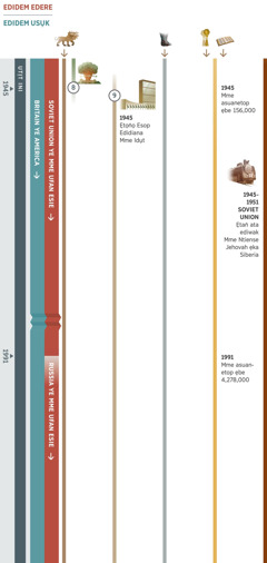 Ọyọhọ chart 3 owụt nsio nsio prọfesi emi ẹsude ke utịt ini ọtọn̄ọde ke 1945 esịm 1991. Soviet Union ye mbon emi ẹdianade ye enye ẹdi edidem edere tutu esịm 1991, ekem Russia ye mbon emi ẹdianade ye enye ẹkabade ẹdi edidem edere. Ukara Britain ye America edi edidem usụk. Ọyọhọ prọfesi 8: Nsụn̄ikan̄ bọmb atọm emi obohode ada ke enyọn̄ owụt ke ukara Britain ye America ama abiat n̄kpọ etieti. Ọyọhọ prọfesi 9: Ẹtọn̄ọ Esop Edidiana Mme Idụt ke 1945 yak ada itie Esop Ediomi Mme Idụt. Ẹwụt n̄ko: Akpa prọfesi, idiọk unam emi enyenede ibuot itiaba aka iso odu. Ọyọhọ prọfesi 5, ikpat ukwak ye mbateso aka iso odu. Ọyọhọ prọfesi 6, mme asuanetop ẹbe 156,000 ke 1945. Mme asuanetop ẹbe 4,278,000 ke 1991. Se iketịbede inọ ikọt Jehovah: Ọtọn̄ọde ke 1945 esịm 1951, Soviet Union atan̄ ata ediwak Mme Ntiense Jehovah aka Siberia.