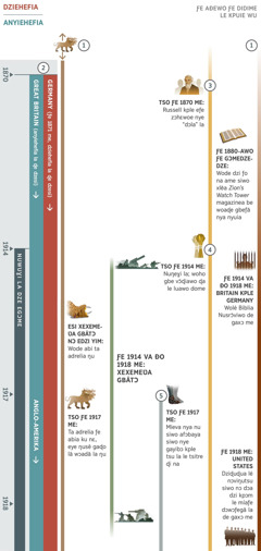 Aɖakaa ƒe akpa 1 ɖe nyagblɔɖi siwo ku ɖe nudzɔdzɔ vovovo siwo va eme le ɣeyiɣi ɖeka me le nuwuɣia me, kple tso ƒe 1870 va ɖo ƒe 1918 me ŋu la fia. Nudzɔdzɔwo ɖee fia be nuwuɣi la dze egɔme tso ƒe 1914 me. Nyagblɔɖi 1: Lã wɔadã si ta adre li na la do tso keke blema ke, do ŋgɔ na ƒe siwo dze le aɖakaa me. Esime Xexemeʋa Gbãtɔ nɔ edzi yim la, wode abi lã la ƒe ta adrelia ŋu. Tso ƒe 1917 me la, ta adrelia ƒe abia ku nɛ, eye ŋusẽ gaɖo lã wɔadã la ŋu. Nyagblɔɖi 2 Lia: Dziehefia la kple anyiehefia la va ɖe dzesi le ƒe 1870 me. Germany ye va nye dziehefia la le ƒe 1871 me. Gbã la, Great Britain ye nye anyiehefia la, gake le ƒe 1917 me la, Anglo-Amerika Xexemeŋusẽa ye va xɔ ɖe eteƒe. Nyagblɔɖi 3 Lia: Tso ƒe 1870 me la, Charles T. Russell kple eƒe zɔhɛwoe nye ‘dɔla’ la. Le ƒe 1880-awo ƒe gɔmedzedze la, wode dzi ƒo na ame siwo xlẽa ‘Zion’s Watch Tower’ magazinea be woaɖe gbeƒã nya nyuia. Nyagblɔɖi 4 Lia: Nuŋeɣi la dze egɔme tso ƒe 1914 me. Woho gbe vɔ̃ɖiawo ɖa le luawo dome. Nyagblɔɖi 5 Lia: Tso ƒe 1917 me la, míeva nya nu siwo afɔbaya siwo nye gayibɔ kple tsu la le tsitre ɖi na. Nu bubu siwo ŋu nyagblɔɖia ku ɖo: Nu vovovo siwo dzɔ le xexea me tso ƒe 1914 me va ɖo 1918 me, kple Xexemeʋa Gbãtɔ hã. Eku ɖe nu siwo dzɔ ɖe Yehowa ƒe amewo dzi hã ŋu: Tso ƒe 1914 va ɖo ƒe 1918 me la, wolé Biblia Nusrɔ̃vi siwo nɔ Britain kple Germany la de gaxɔ me. Le ƒe 1918 me la, wolé nɔviŋutsu siwo nɔ dɔa dzi kpɔm le míaƒe dɔwɔƒegã la de gaxɔ me.