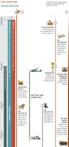 Mfonyin anan no mu dza odzi kan, ɔma yehu nkɔnhyɛ ahorow a onyaa mbamu wɔ ber kor mu ho asɛm ofi bɛyɛ afe 1870 dze kɔ afe 1918. Ofi afe 1914 rokɔ no yɛ wiadze no n’ewiei mber. Nkɔnhyɛ 1: Abowa a ɔwɔ etsir esuon no bae ansaana afe a wɔakyerɛ wɔ mfonyin no mu no reba. Wiadze Kõ I no mu no, wɔbɔɔ ne tsir a otsĩa esuon no ɔbɔkum. Ofi afe 1917 rokɔ no, wɔyɛɛ ne tsir a otsĩa esuon no no bɔkum fɛr no edur ma onyaa ahoɔdzen. Nkɔnhyɛ 2: Etsifi afamu hen no daa noho edzi wɔ afe 1871, nna anaafo afamu hen no daa noho edzi wɔ afe 1870. Germany yii ne tsir dɛ etsifi afamu hen no wɔ afe 1871. Ahyɛse no, nna Great Britain nye anaafo afamu hen no, naaso afe 1917 no, Anglo-America Wiadze Tumdzi no bɛhyɛɛ n’anan. Nkɔnhyɛ 3: Ofi afe 1870 no, nna Charles T. Russell nye hɔn a wɔka noho no na wɔyɛ ‘ɔbɔfo’ no. Afe 1880 ahyɛse no, ‘Zion’s Watch Tower’ hyɛɛ n’akenkamfo nkuran dɛ wɔnkã asɛmpa no. Nkɔnhyɛ 4: Ofi afe 1914 no rokɔ no yɛ twaber. Wɔboaboaa nwora no ano fii ewifua no ho. Nkɔnhyɛ 5: Ofi 1917 rokɔ no, anansa a ɔyɛ dadze na awendɛtse no kaa bɔɔ mu. Ndzɛmba afofor so a ɔma yehu: Nsɛm a osisii wɔ wiadze ofi afe 1914 kesi afe 1918, mekyerɛ Wiadze Kõ I. Nsɛm a osisii a ɔkaa Jehovah no nkorɔfo: Ofi afe 1914 kesi afe 1918; wɔdze Bible Esuafo a wɔwɔ Britain na Germany koguu efiadze. Afe 1918 no, wɔdze enuanom a nna wɔwɔ wiadze nyina edwumayɛbea tsir a ɔwɔ United States no koguu efiadze.