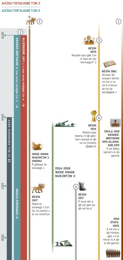 Gbǎví nǔtinmɛ tɔn 1 ɖò 4 jí, xlɛ́ nǔɖɔɖ’ayǐ ɖěɖee ɖò jijɛnu wɛ ɖò táan ɖokpo ɔ mɛ ɖò azǎn gudogudo tɔn lɛ mɛ lɛ é; nǔɖɔɖ’ayǐ enɛ lɛ bɛ́ jijɛnu sín 1870 mɔ̌ jɛ 1918. Azǎn gudogudo tɔn lɛ bɛ́ ɖò 1914. Nǔɖɔɖ’ayǐ 1: Acɛkpikpa kanlin e ɖó ta tɛnwe é tɔn bɛ́, jɛ nukɔn nú xwè nukɔntɔn e ɖò gbǎví nǔtinmɛ tɔn elɔ jí é. Ðò Wɛkɛ Hwan Nukɔntɔn ɔ hwenu ɔ, è gblewǔ ta tɛnwegɔ́ kanlin ɔ tɔn. Sín 1917 ɖidó ɔ, akpa ta tɛnwegɔ́ ɔ tɔn kú, bɔ kanlin ɔ lɛ́ mɔ hlɔnhlɔn. Nǔɖɔɖ’ayǐ 2: È tuùn axɔ́su totaligbé tɔn ɔ ɖò 1871, bo tuùn tofɔligbé tɔn ɔ ɖò 1870. Axɔ́su totaligbé tɔn ɔ lɛ́ wá xwetɔ́n ɖò 1871, é wɛ nyí Allemagne. Ðò bǐbɛ̌mɛ ɔ, axɔ́su tofɔligbé tɔn ɔ wɛ nyí Grande Bretagne, amɔ̌, ɖò 1917 ɔ, Acɛkpikpa E Ðó Agbɔ̌n Hú Bǐ Ðò Gbɛ̀ ɔ Mɛ bo nyí Anglo-Amérique é wá jɛ tɛn tɔn mɛ. Nǔɖɔɖ’ayǐ 3: Sín 1870 ɔ, Charles T. Russell kpo gbɛ̌ tɔn lɛ kpo wɛ nyí ‘wɛnsagun’ ɔ. Bɛ́sín 1881 ɔ, Atɔxwɛ dó wusyɛn lanmɛ nú mɛ e nɔ xà lɛ é bonu ye na jla wɛnɖagbe ɔ. Nǔɖɔɖ’ayǐ 4: Sín 1914 ɖidó ɔ, nǔkún-yiya hwenu ɔ bɛ́. È ɖè gbehan nyanya lɛ ɖó vo nú jinukún ɖagbe lɛ. Nǔɖɔɖ’ayǐ 5: Sín 1917 ɔ, è tuùn afɔ e ɖě nyí gan, bɔ ɖě nyí ko é. Nǔ ɖevo e è lɛ́ xlɛ́ ɖò gbǎví nǔtinmɛ tɔn ɔ mɛ é: Nǔ e jɛ ɖò gbɛ̀ ɔ mɛ sín 1914 jɛ 1918 lɛ é, Wɛkɛ Hwan Nukɔntɔn ɔ. Nǔ ɖěɖee jɛ, bo wà nǔ dó togun Jehovah tɔn wu lɛ é: Sín 1914 jɛ 1918 ɔ, è wlí Biblu Kplɔntɔ́ e ɖò Grande-Bretagne kpo Allemagne kpo lɛ é dó ganmɛ. Ðò 1918 ɔ, è wlí nɔví sunnu e ɖò hɔ̌nkan gbɛ̀ ɔ tɔn mǐtɔn ɖò États-Unis lɛ é dó ganmɛ.