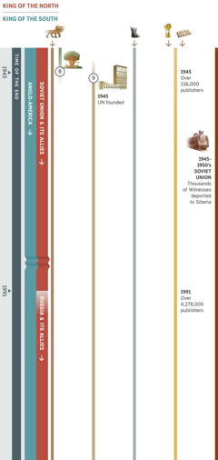 Chart 3 of 4, showing overlapping prophecies in the time of the end and covering the time from 1945 through 1991. The king of the north is identified as the Soviet Union and its allies until 1991, and thereafter as Russia and its allies. The king of the south is identified as the Anglo-American World Power. Prophecy 8: A mushroom cloud from an atomic bomb, signifying the vast ruin caused by the Anglo-American World Power. Prophecy 9: The United Nations is founded in 1945, replacing the League of Nations. Also depicted: Prophecy 1, the seven-headed wild beast, continues. Prophecy 5, the feet of iron and clay, continues. Prophecy 6, in 1945 over 156,000 publishers. In 1991, over 4,278,000 publishers. Events affecting Jehovah’s people: In the Soviet Union from 1945 through the 1950’s, thousands of Witnesses were deported to Siberia.