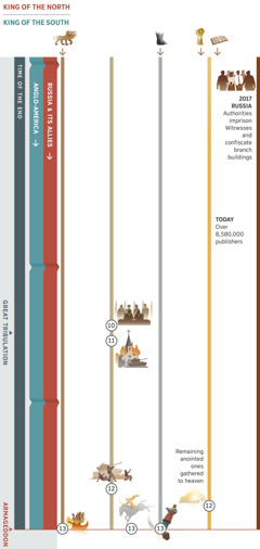 Chart 4 of 4, showing overlapping prophecies in the time of the end and covering present day through Armageddon. The king of the north is identified as Russia and its allies. The king of the south is identified as the Anglo-American World Power. Prophecy 10: World leaders proclaim ‘peace and security.’ Thereafter, the great tribulation begins. Prophecy 11: The nations attack false religious institutions. Prophecy 12: The world’s governments attack God’s people. The remaining anointed ones are gathered to heaven. Prophecy 13: Armageddon. The one seated on a white horse completes his conquest. The seven-headed wild beast is destroyed; the giant image is crushed at its feet of iron and clay. Also depicted: Prophecy 1, the seven-headed wild beast, continues until Armageddon. Prophecy 5, the feet of iron and clay, continues until Armageddon. Prophecy 6, today over 8,580,000 publishers. Events affecting Jehovah’s people: In 2017, Russian authorities imprison Witnesses and confiscate branch buildings.