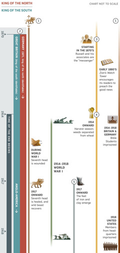 Chart 1 of 4, showing overlapping prophecies in the time of the end and covering from about 1870 through 1918. The years from 1914 onward are identified as the time of the end. Prophecy 1: A seven-headed wild beast whose appearance predates the earliest date on the chart. During World War I, the beast’s seventh head is wounded. From 1917 onward, the seventh head is healed and the wild beast recovers. Prophecy 2: The king of the north is identifiable in 1871, and the king of the south is identifiable in 1870. The king of the north reappears in 1871 as Germany. The king of the south is initially identified as Great Britain, but in 1917 is replaced by the Anglo-American World Power. Prophecy 3: Starting in the 1870’s, Charles T. Russell and his associates are identified as the ‘messenger.’ In the early 1880’s, ‘Zion’s Watch Tower’ encourages its readers to preach the good news. Prophecy 4: From 1914 onward, the harvest. The weeds are separated from the wheat. Prophecy 5: From 1917 onward, the feet of iron and clay emerge. Also depicted: World events from 1914 through 1918, World War I. Events affecting Jehovah’s people: From 1914 through 1918, Bible Students in Britain and Germany are imprisoned. In 1918, brothers from headquarters in the United States are imprisoned.