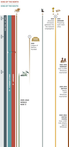 Chart 2 of 4, showing overlapping prophecies in the time of the end and covering from about 1919 through 1945. The king of the north is identified as Germany until 1945. The king of the south is identified as the Anglo-American World Power. Prophecy 6: In 1919, anointed Christians are gathered into the restored congregation. From 1919 onward, the preaching work intensifies and continues. Prophecy 7: In 1920, the League of Nations is founded and continues until the start of World War II. Also depicted: Prophecy 1, the seven-headed wild beast, continues. Prophecy 5, the feet of iron and clay, continues. World events from 1939 through 1945, World War II. Events affecting Jehovah’s people: In Germany from 1933 through 1945, over 11,000 Witnesses are imprisoned. In Britain from 1939 through 1945, nearly 1,600 Witnesses are imprisoned. In the United States from 1940 through 1944, over 2,500 mob attacks against Witnesses.